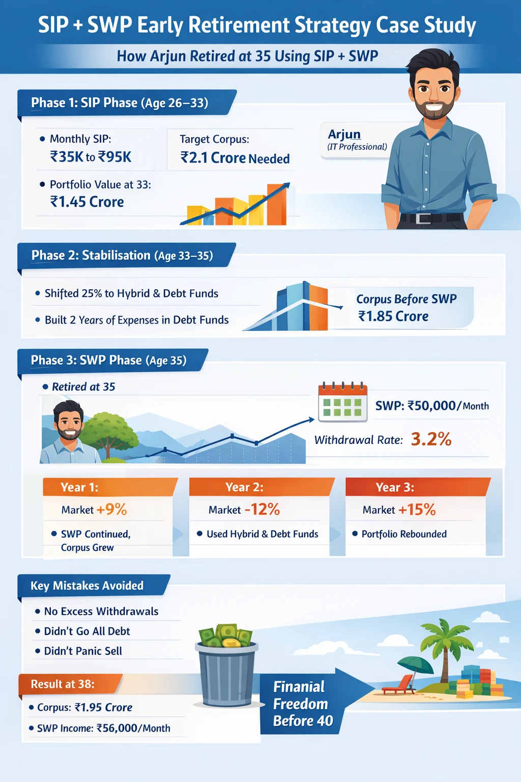 SIP SWP Early Retirement Strategy - Case Study