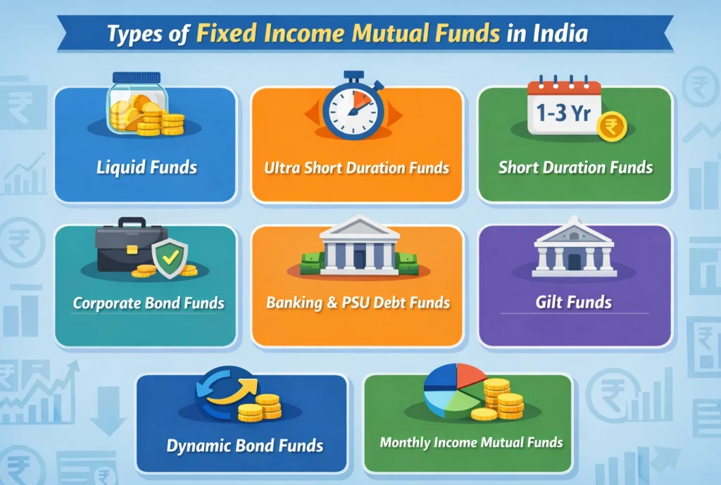 Types of Fixed Income Mutual Funds 2026